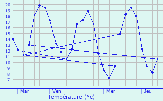 Graphique des tempratures prvues pour Cheix-en-Retz