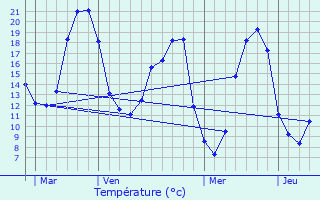 Graphique des tempratures prvues pour La Salle-et-Chapelle-Aubry