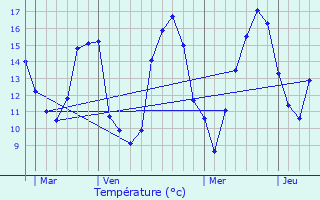 Graphique des tempratures prvues pour Taron-Sadirac-Viellenave