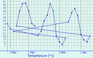 Graphique des tempratures prvues pour Marign