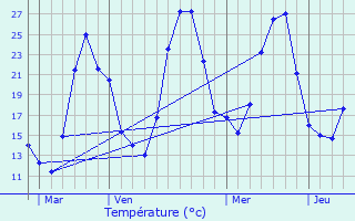 Graphique des tempratures prvues pour Ganges