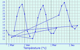 Graphique des tempratures prvues pour Saint-Eugne