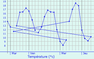 Graphique des tempratures prvues pour Billiers