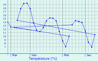 Graphique des tempratures prvues pour Wambez