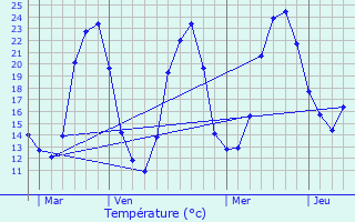 Graphique des tempratures prvues pour Jussas