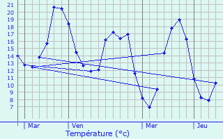 Graphique des tempratures prvues pour Smerville