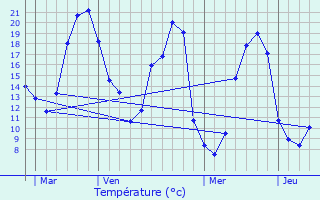 Graphique des tempratures prvues pour Sceaux-d