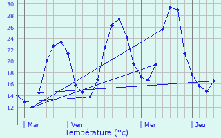 Graphique des tempratures prvues pour Pieusse