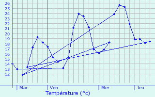 Graphique des tempratures prvues pour Esbareich