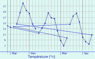 Graphique des tempratures prvues pour Vmars