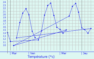 Graphique des tempratures prvues pour Bouhans