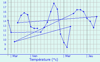 Graphique des tempratures prvues pour Lenningen