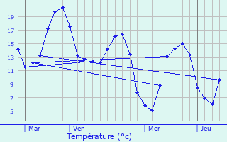 Graphique des tempratures prvues pour Bettrechies