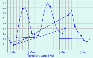 Graphique des tempratures prvues pour Camlas