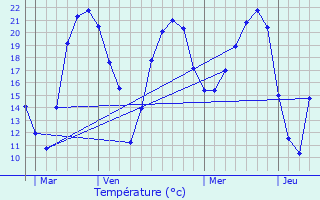 Graphique des tempratures prvues pour Vigoux