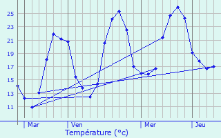 Graphique des tempratures prvues pour Antin