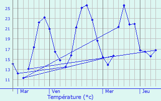 Graphique des tempratures prvues pour Pusignan