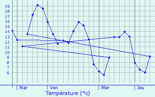 Graphique des tempratures prvues pour Miraumont