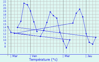 Graphique des tempratures prvues pour Herbault