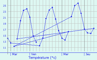 Graphique des tempratures prvues pour Sourzac