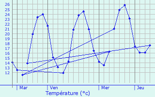 Graphique des tempratures prvues pour glise-Neuve-d