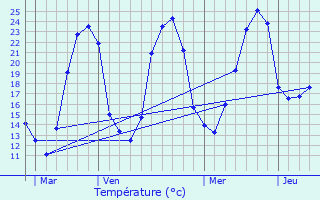 Graphique des tempratures prvues pour Couze-et-Saint-Front