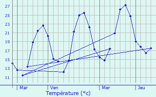 Graphique des tempratures prvues pour Tonnac