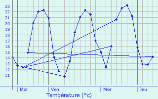 Graphique des tempratures prvues pour Ruffec