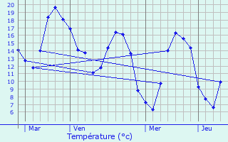 Graphique des tempratures prvues pour Cappelle-en-Pvle