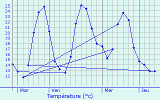 Graphique des tempratures prvues pour Tourves