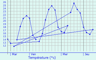 Graphique des tempratures prvues pour Soual