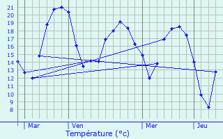 Graphique des tempratures prvues pour Mondreville