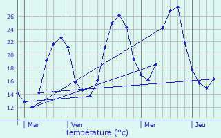 Graphique des tempratures prvues pour La Cassaigne