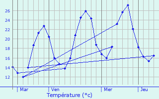 Graphique des tempratures prvues pour Mzerville