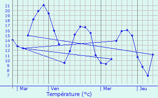 Graphique des tempratures prvues pour Gondreville