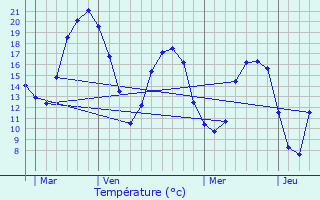 Graphique des tempratures prvues pour Vincy-Manoeuvre