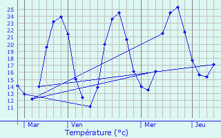 Graphique des tempratures prvues pour Puymangou