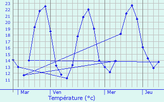 Graphique des tempratures prvues pour Nr