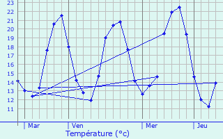 Graphique des tempratures prvues pour Uffheim