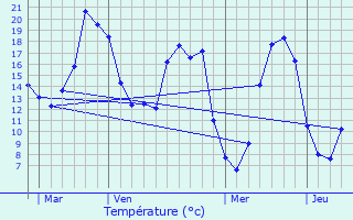 Graphique des tempratures prvues pour Autheuil