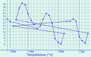 Graphique des tempratures prvues pour Beaurains