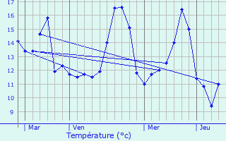 Graphique des tempratures prvues pour Beaurains