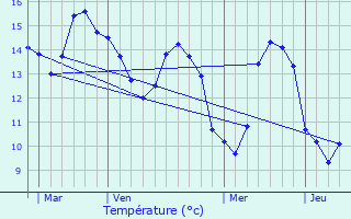 Graphique des tempratures prvues pour Trvou-Trguignec