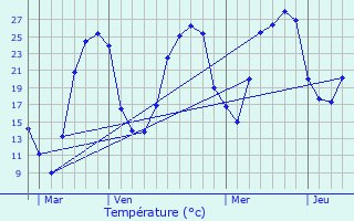 Graphique des tempratures prvues pour Peyrillac-et-Millac