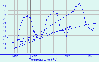 Graphique des tempratures prvues pour Espagnac-Sainte-Eulalie