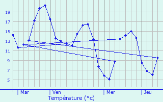 Graphique des tempratures prvues pour Ruesnes