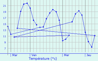 Graphique des tempratures prvues pour couflant