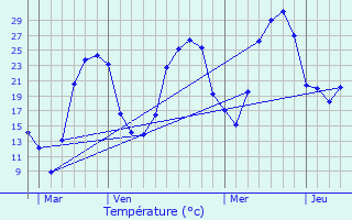 Graphique des tempratures prvues pour Lentillac-du-Causse