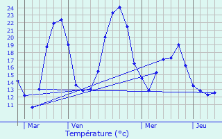 Graphique des tempratures prvues pour Beaumettes