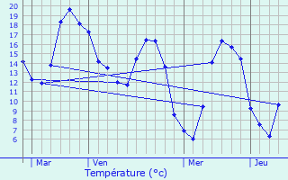 Graphique des tempratures prvues pour Aix